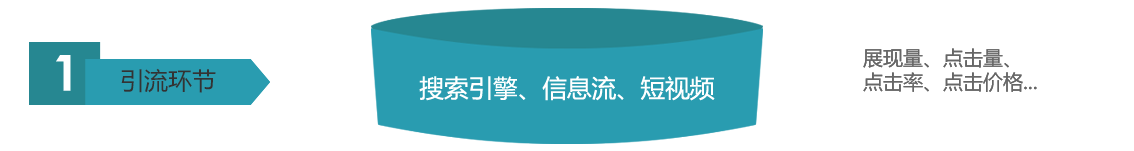 1.引流环节,、360、神马、搜狗、抖音、今日头条...展现量、点击量、点击率、点击价格...