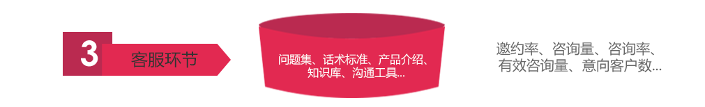 3.客服环节,问题集、话术标准、产品介绍、知识库、沟通工具...邀约率、咨询量、咨询率、有效咨询量、意向客户数...